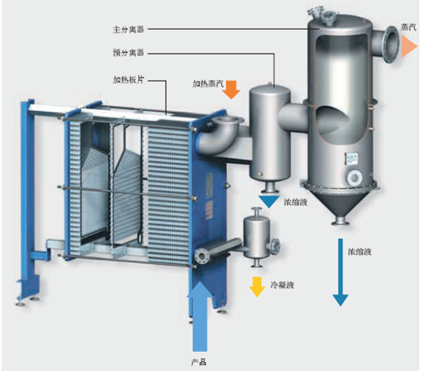 板式蒸發器-普瑞普勒糖業項目 板式蒸發器-普瑞普勒中標國內糖業項目
